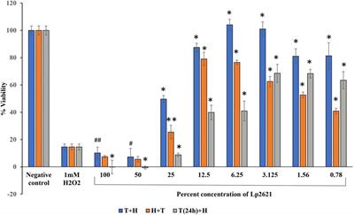 Insight Into the Beneficial Role of Lactiplantibacillus plantarum Supernatant Against Bacterial Infections, Oxidative Stress, and Wound Healing in A549 Cells and BALB/c Mice